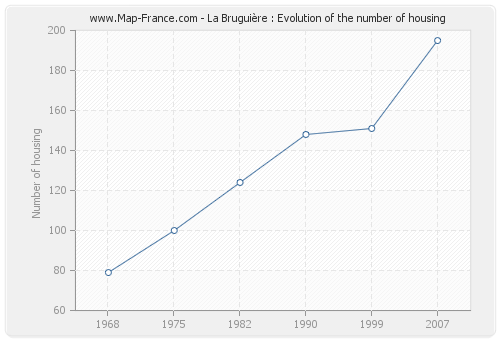 La Bruguière : Evolution of the number of housing